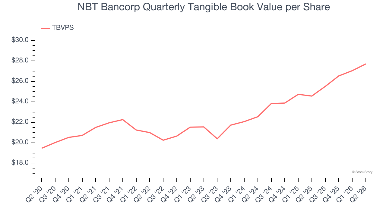 NBT Bancorp Quarterly Tangible Book Value per Share