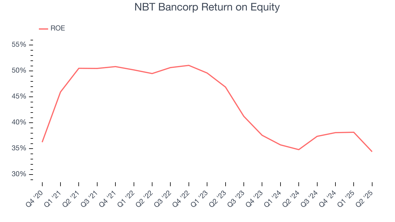 NBT Bancorp Return on Equity