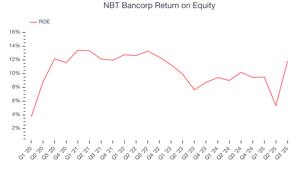 NBT Bancorp Return on Equity