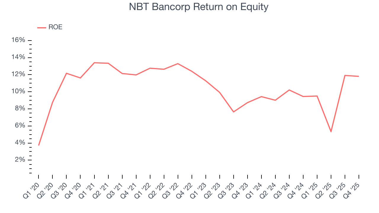 NBT Bancorp Return on Equity