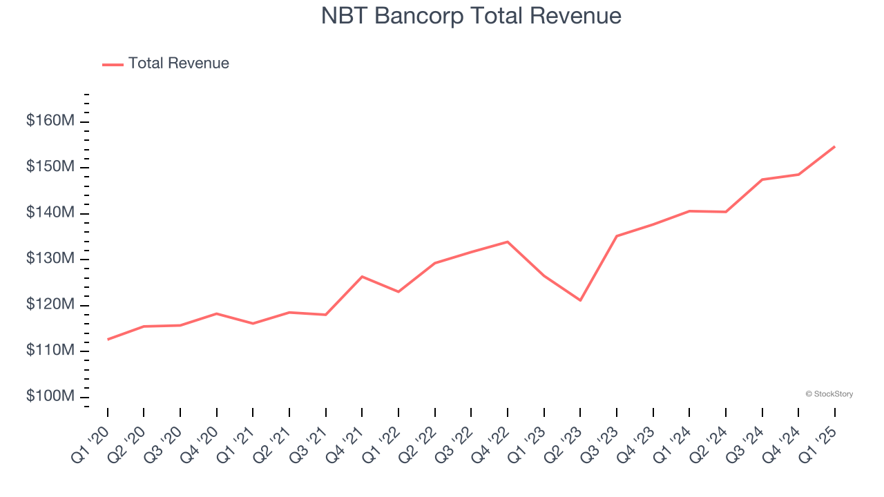 NBT Bancorp Total Revenue