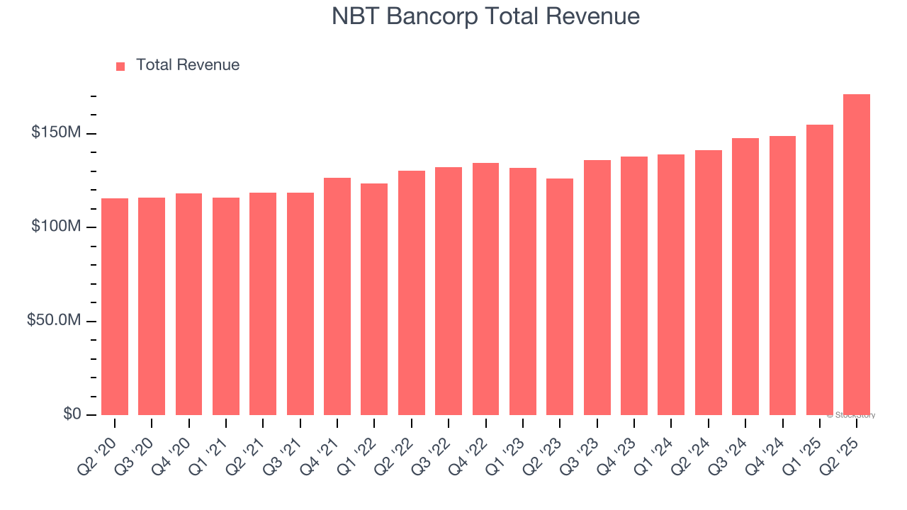 NBT Bancorp Total Revenue