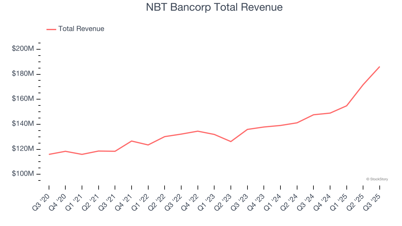 NBT Bancorp Total Revenue