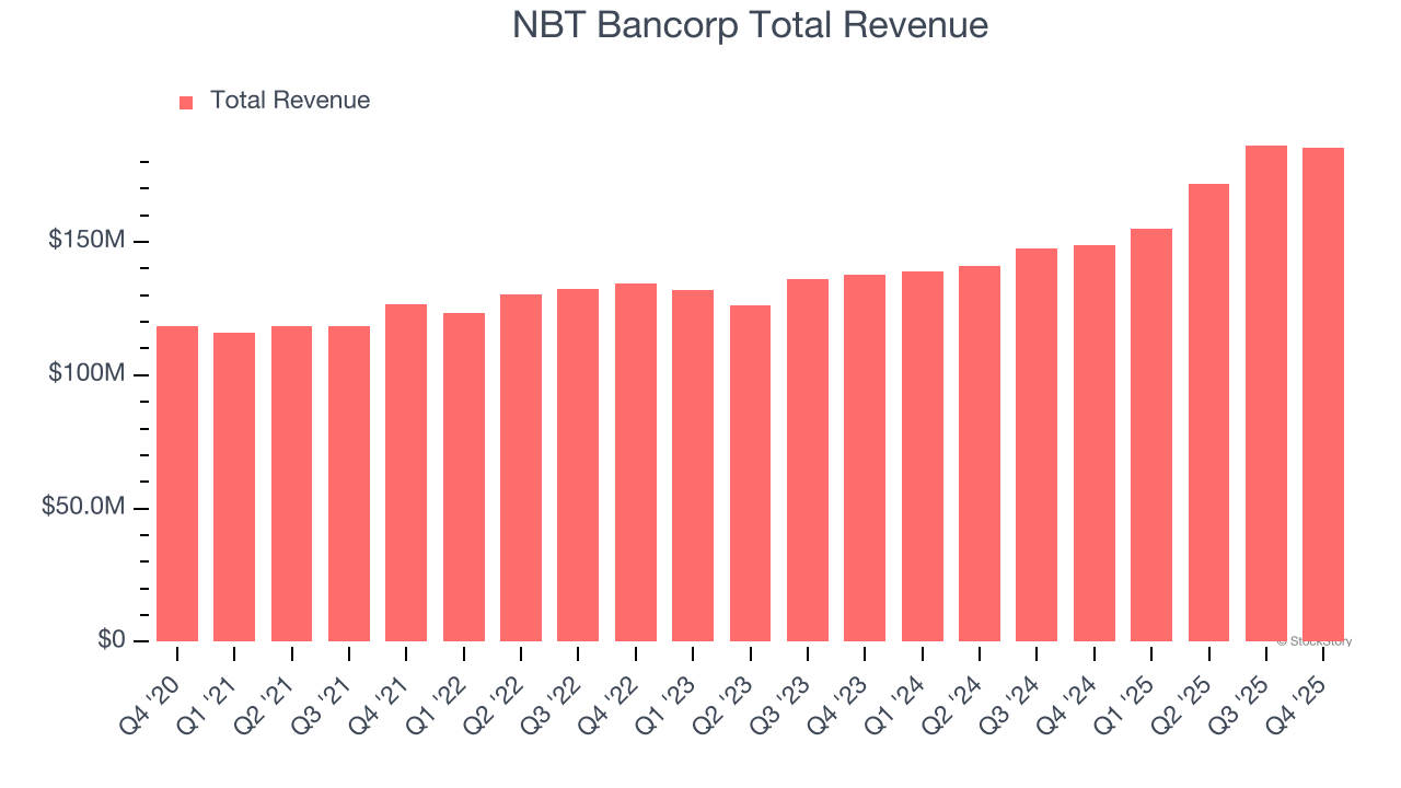 NBT Bancorp Total Revenue