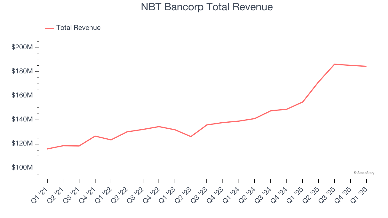NBT Bancorp Total Revenue