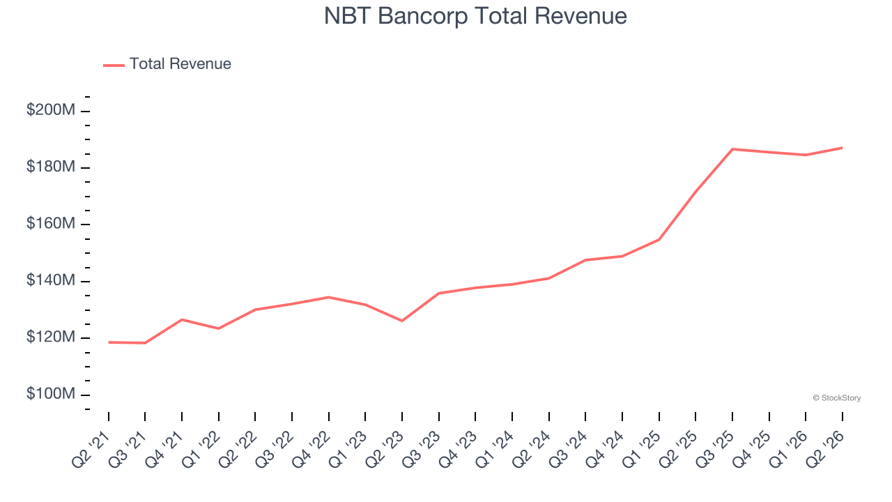 NBT Bancorp Total Revenue