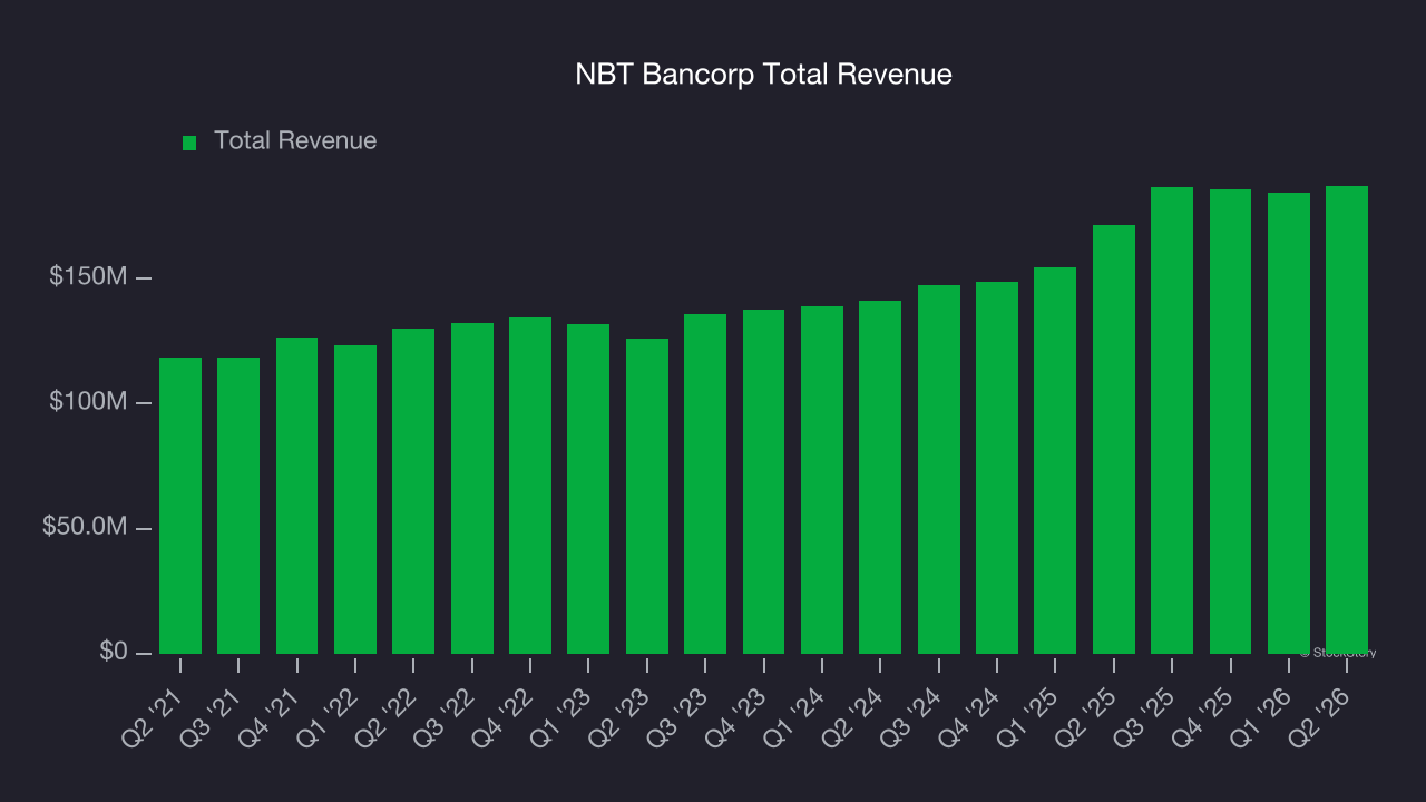 NBT Bancorp Total Revenue