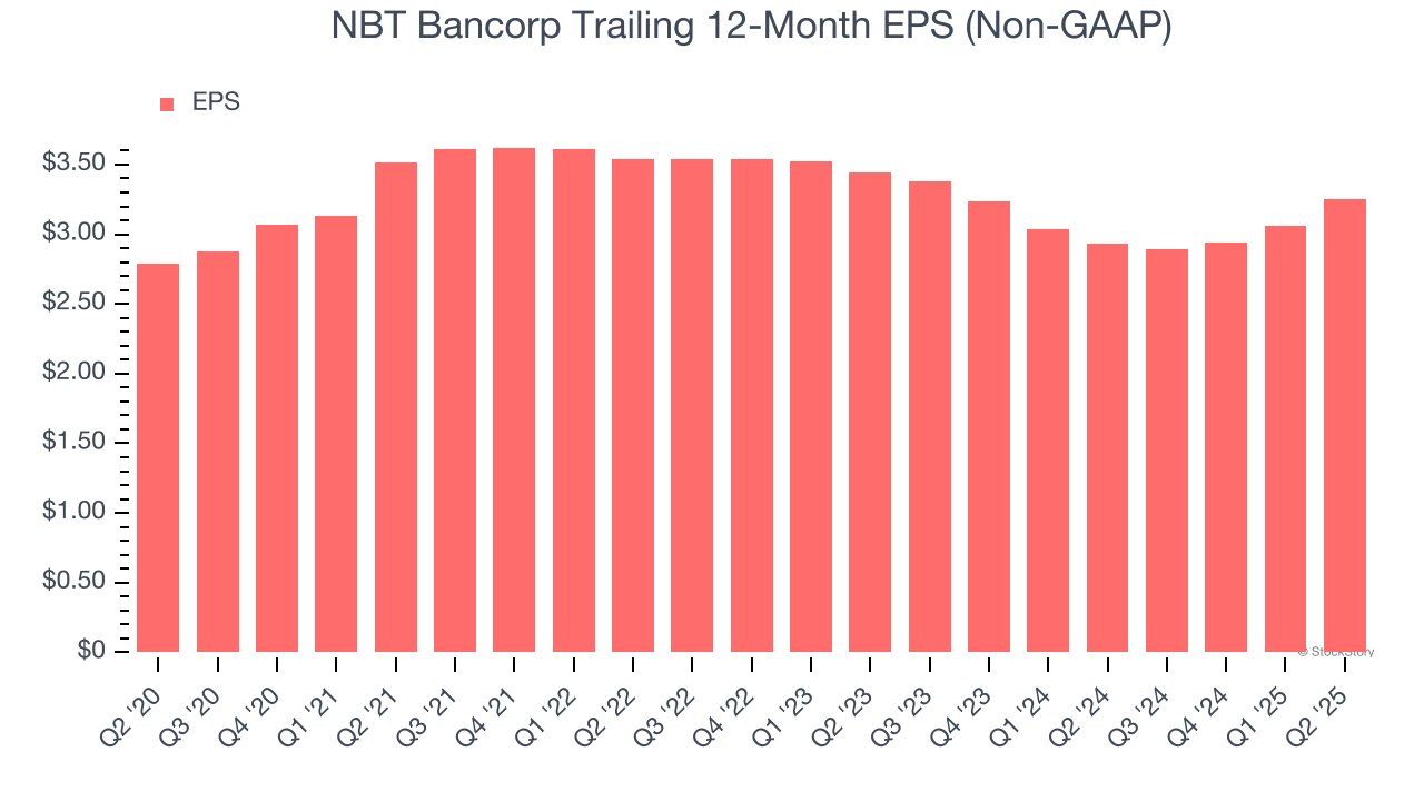 NBT Bancorp Trailing 12-Month EPS (Non-GAAP)