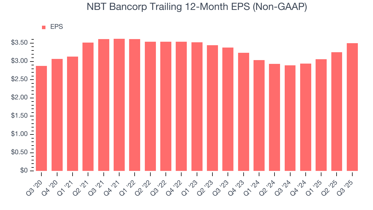 NBT Bancorp Trailing 12-Month EPS (Non-GAAP)