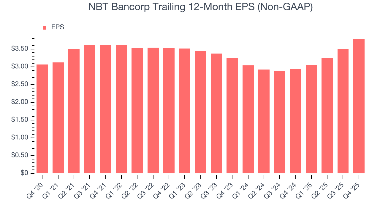 NBT Bancorp Trailing 12-Month EPS (Non-GAAP)