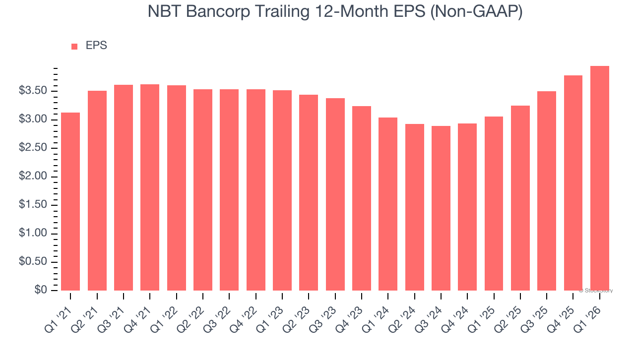 NBT Bancorp Trailing 12-Month EPS (Non-GAAP)