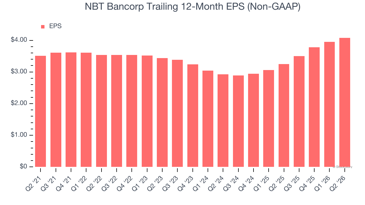 NBT Bancorp Trailing 12-Month EPS (Non-GAAP)
