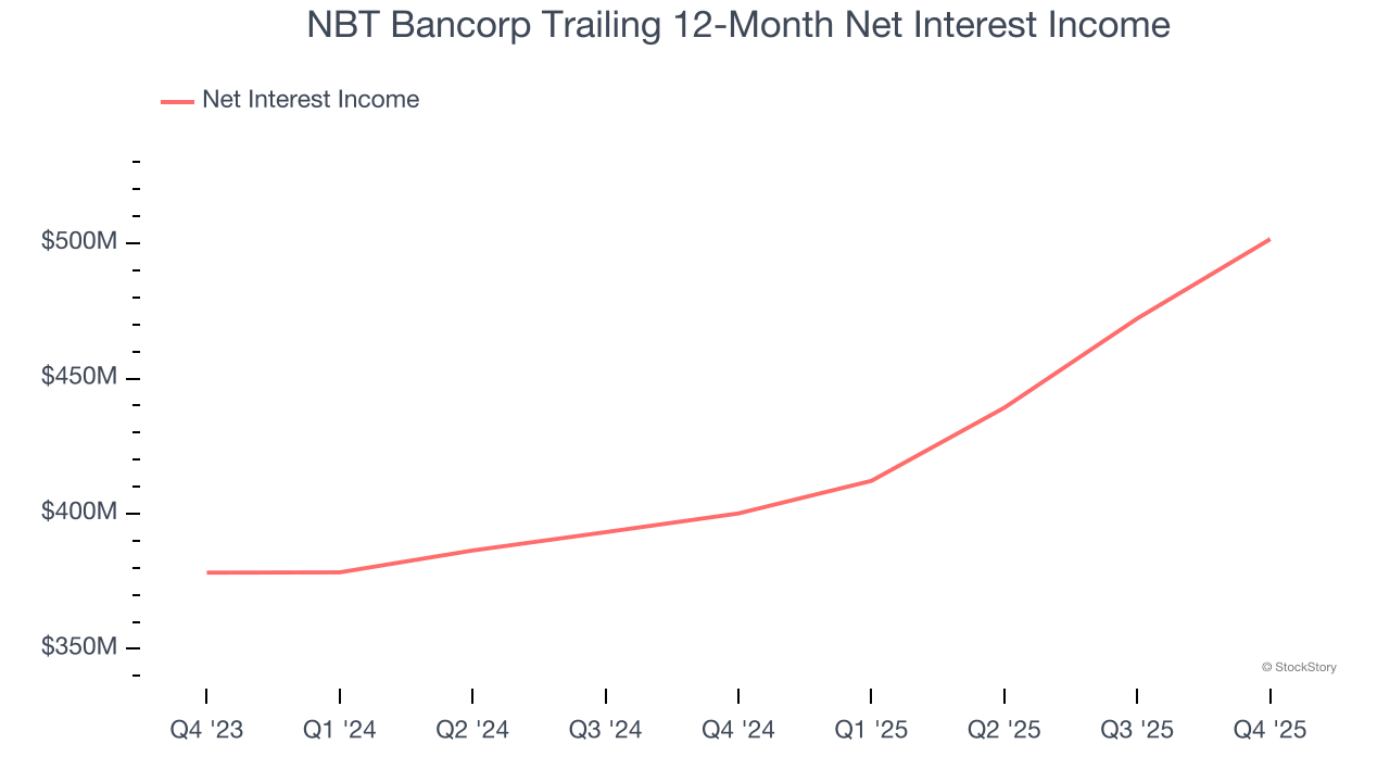 NBT Bancorp Trailing 12-Month Net Interest Income