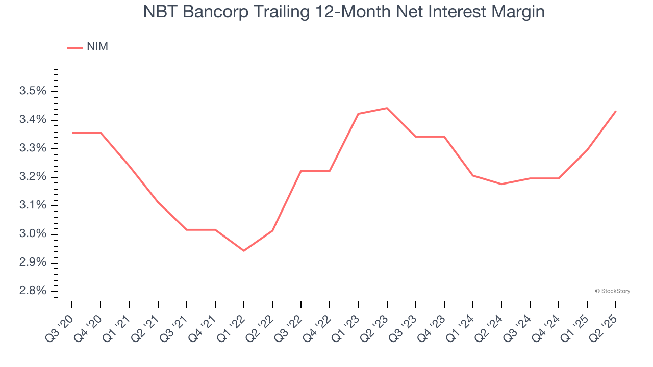 NBT Bancorp Trailing 12-Month Net Interest Margin