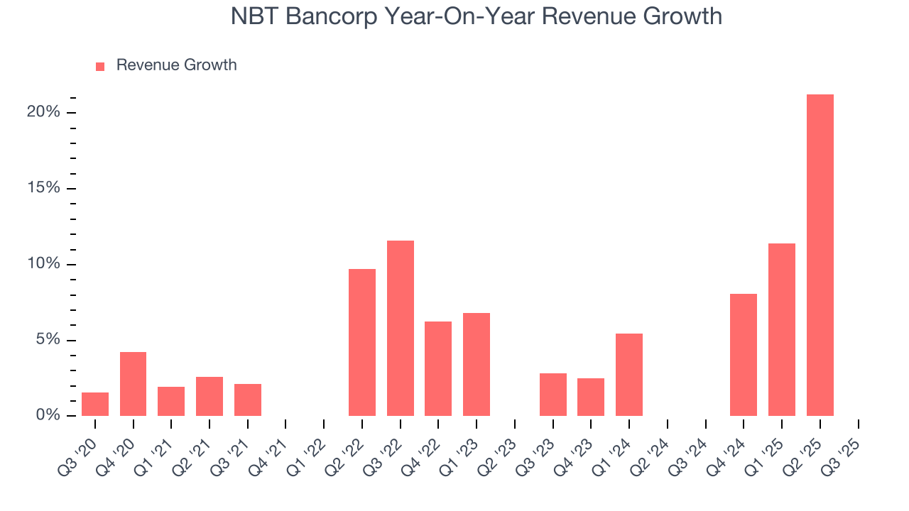 NBT Bancorp Year-On-Year Revenue Growth