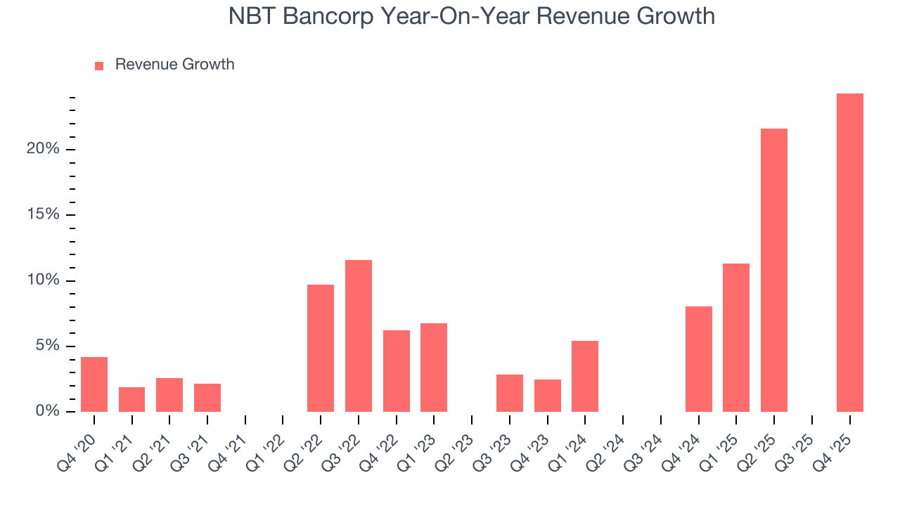 NBT Bancorp Year-On-Year Revenue Growth