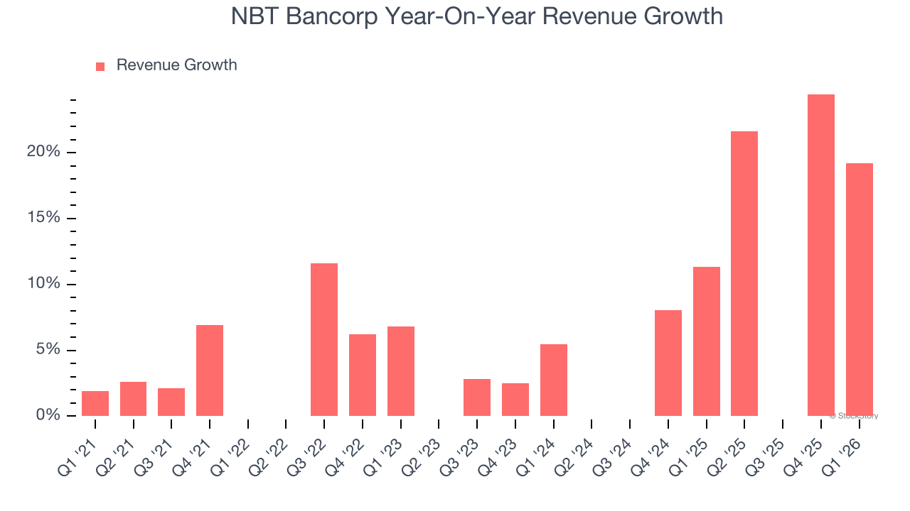 NBT Bancorp Year-On-Year Revenue Growth