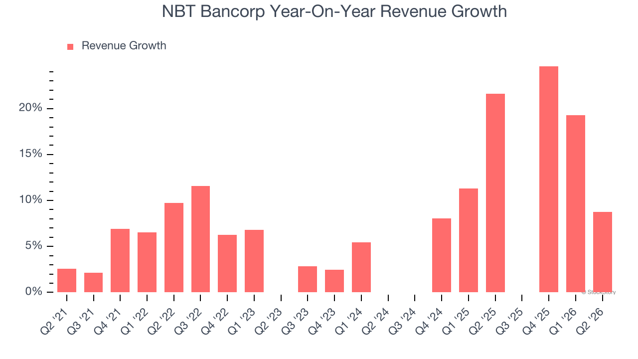 NBT Bancorp Year-On-Year Revenue Growth