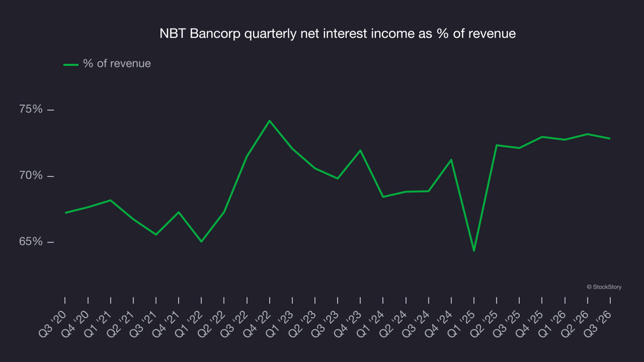 NBT Bancorp quarterly net interest income as % of revenue