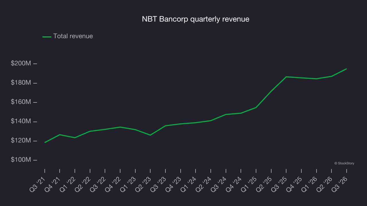 NBT Bancorp quarterly revenue