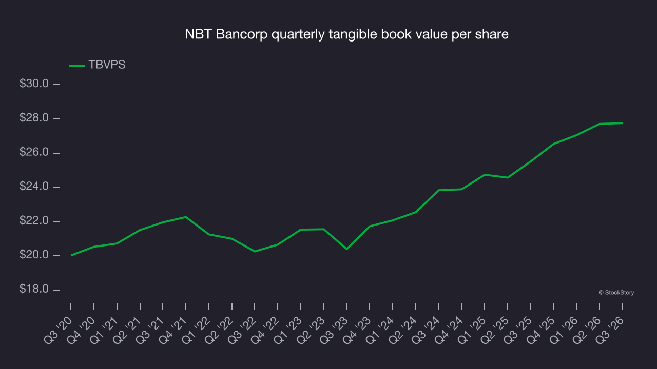 NBT Bancorp quarterly tangible book value per share