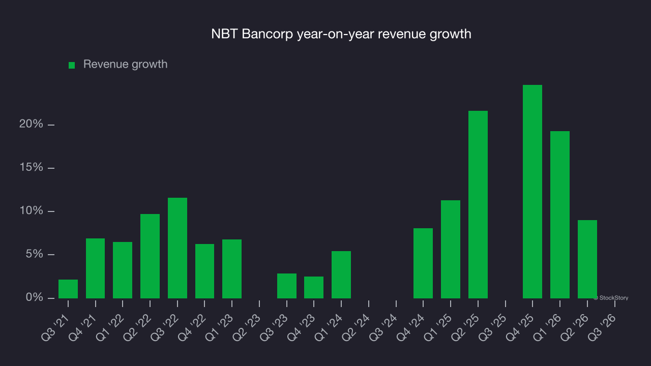 NBT Bancorp year-on-year revenue growth