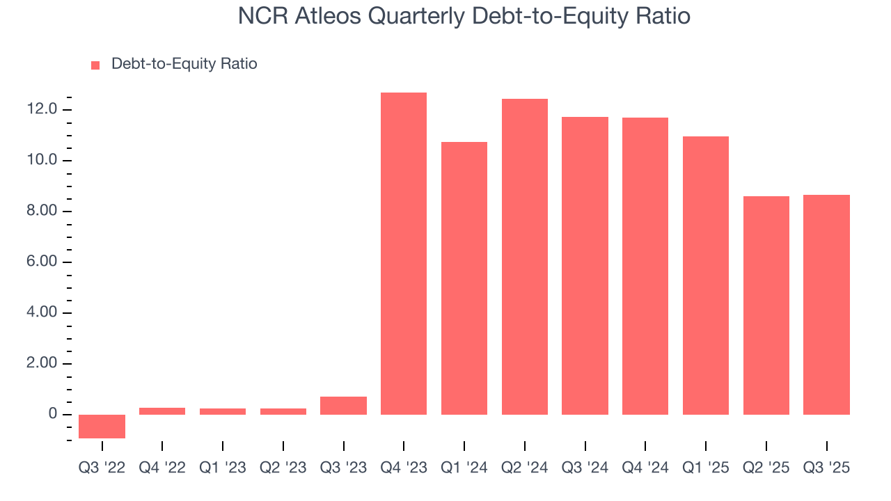 NCR Atleos Quarterly Debt-to-Equity Ratio