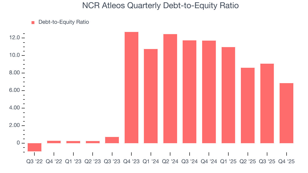 NCR Atleos Quarterly Debt-to-Equity Ratio