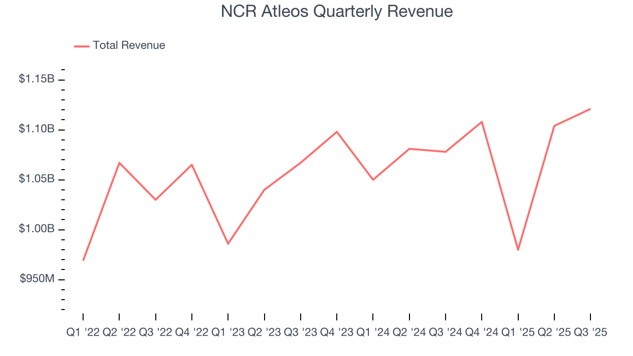 NCR Atleos Quarterly Revenue