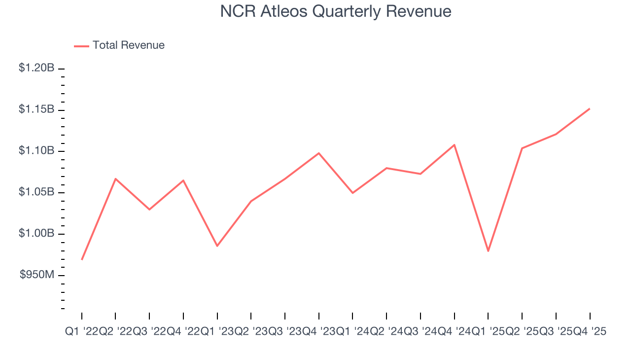 NCR Atleos Quarterly Revenue