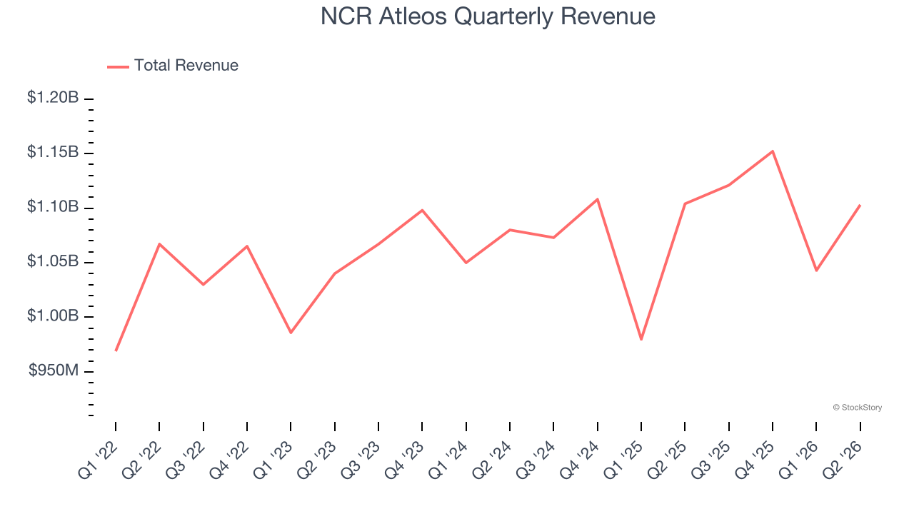 NCR Atleos Quarterly Revenue
