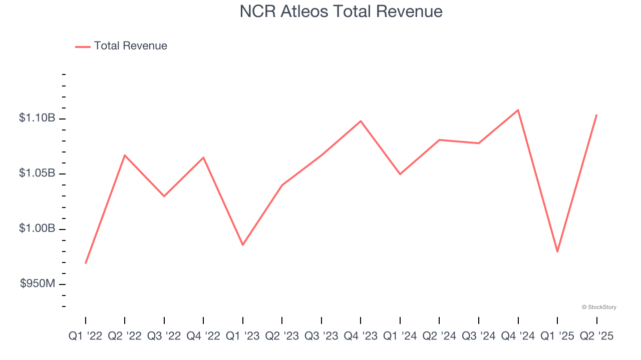 NCR Atleos Total Revenue