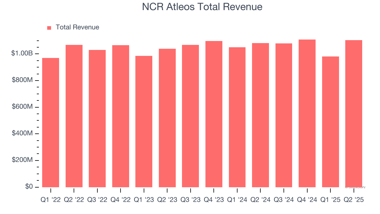 NCR Atleos Total Revenue