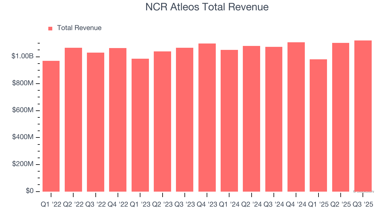 NCR Atleos Total Revenue