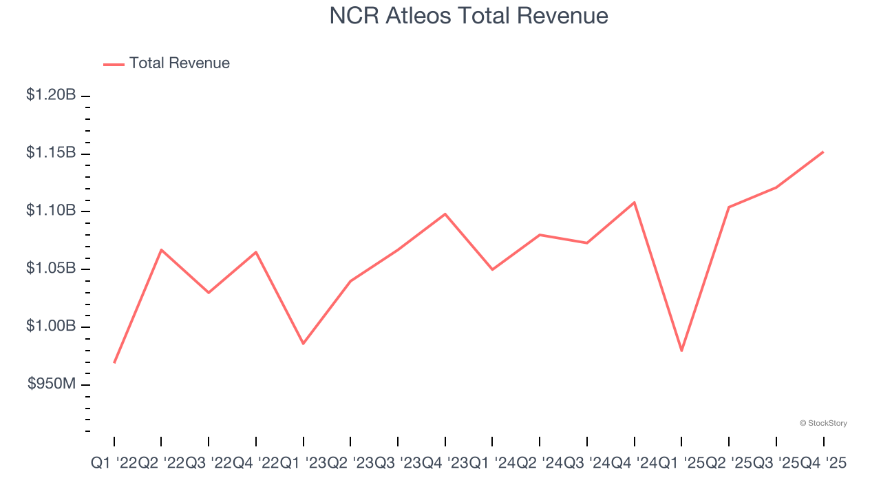 NCR Atleos Total Revenue