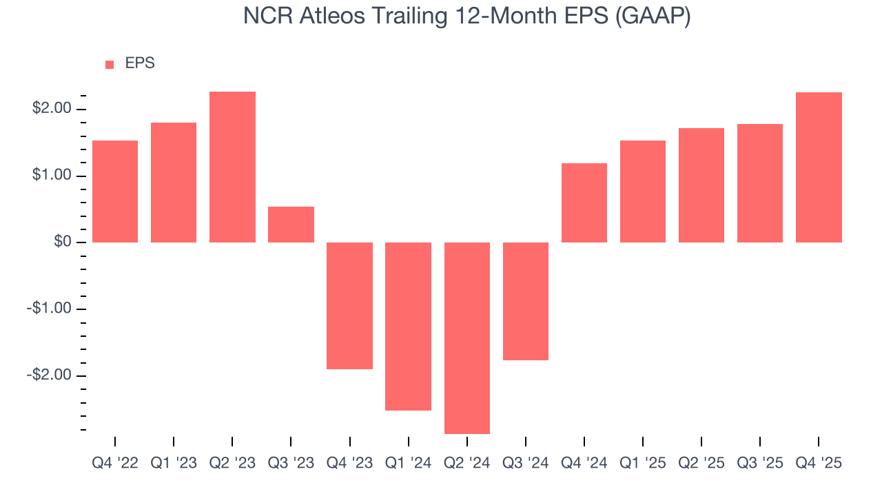 NCR Atleos Trailing 12-Month EPS (GAAP)