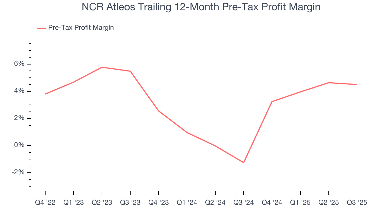 NCR Atleos Trailing 12-Month Pre-Tax Profit Margin