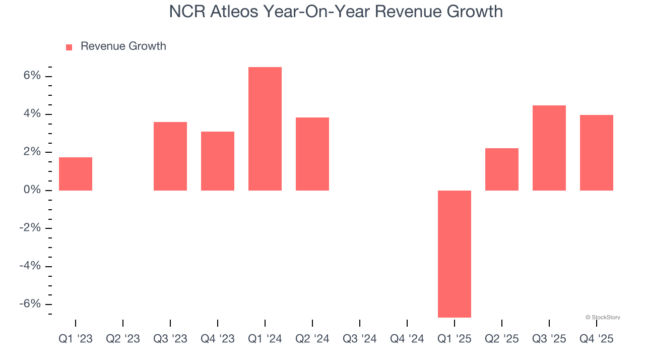 NCR Atleos Year-On-Year Revenue Growth