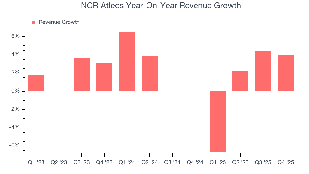 NCR Atleos Year-On-Year Revenue Growth