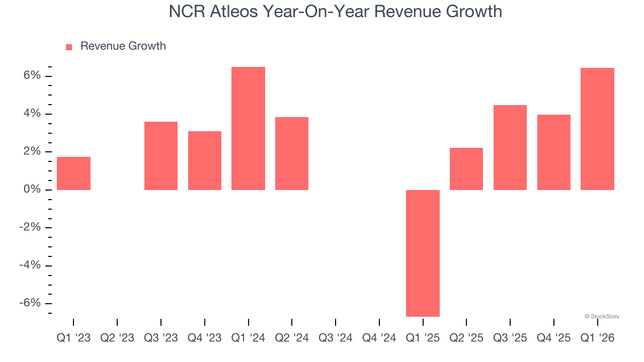 NCR Atleos Year-On-Year Revenue Growth