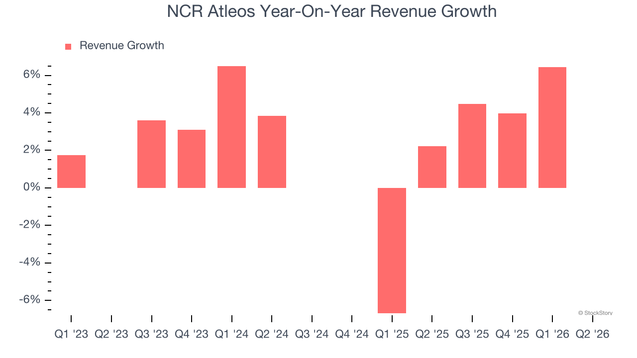 NCR Atleos Year-On-Year Revenue Growth