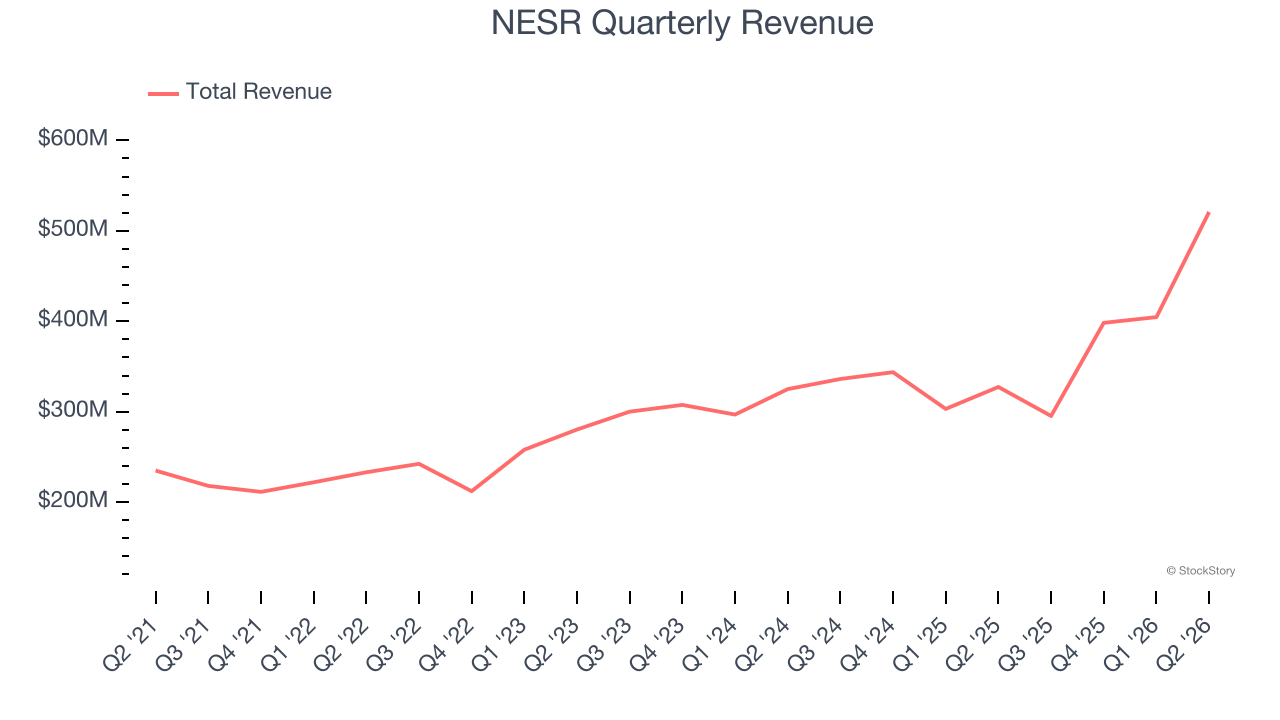 NESR Quarterly Revenue