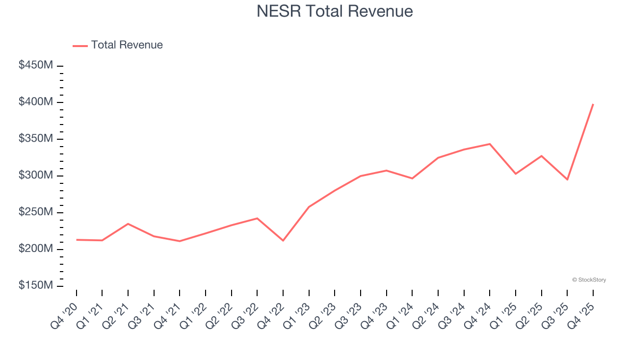 NESR Total Revenue