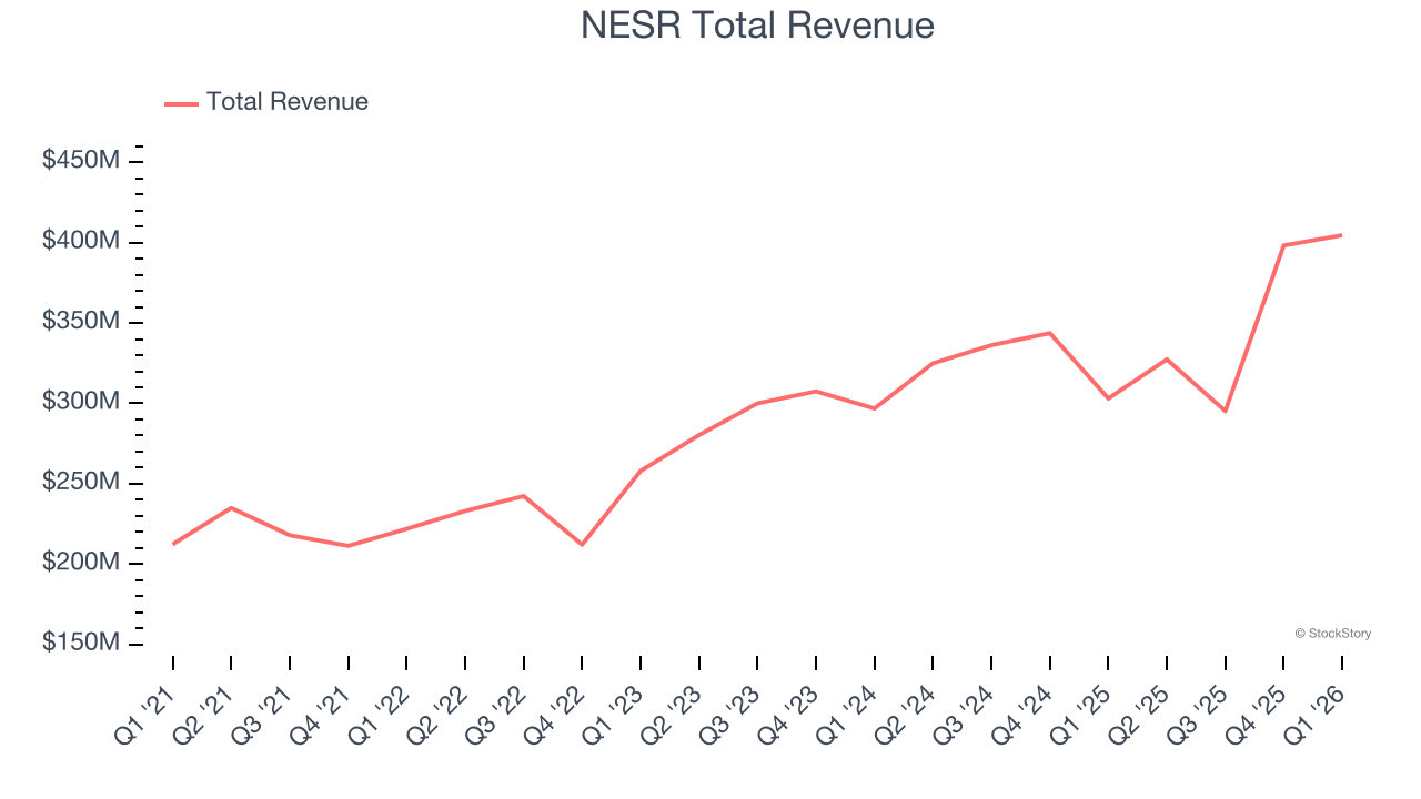NESR Total Revenue
