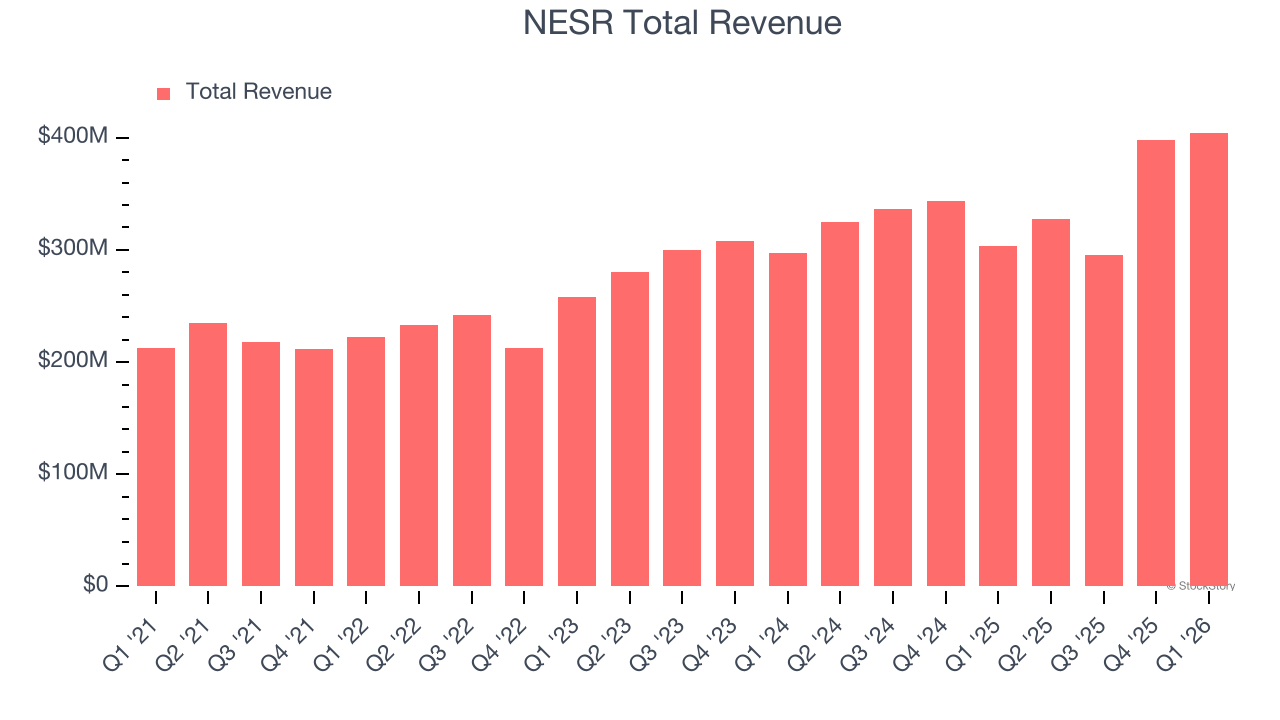 NESR Total Revenue