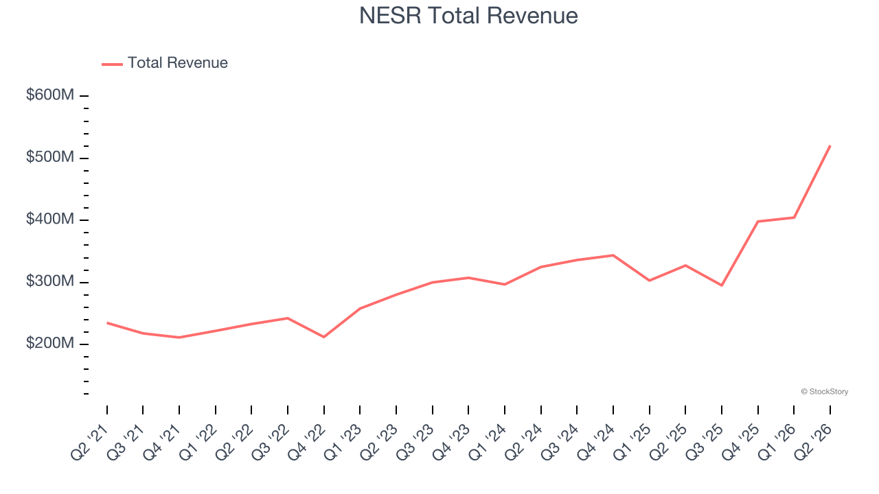 NESR Total Revenue