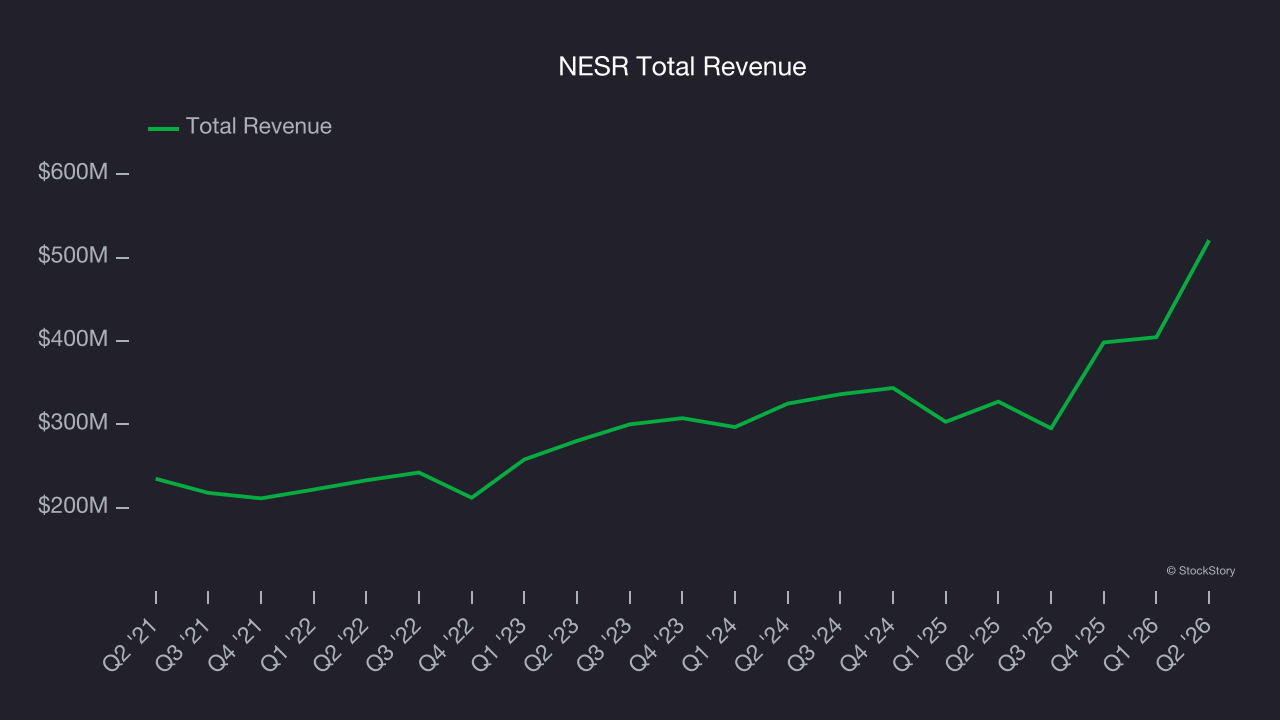 NESR Total Revenue
