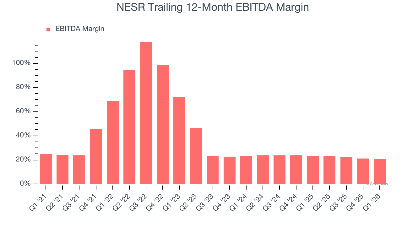 NESR Trailing 12-Month EBITDA Margin
