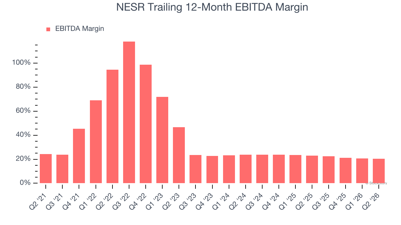 NESR Trailing 12-Month EBITDA Margin