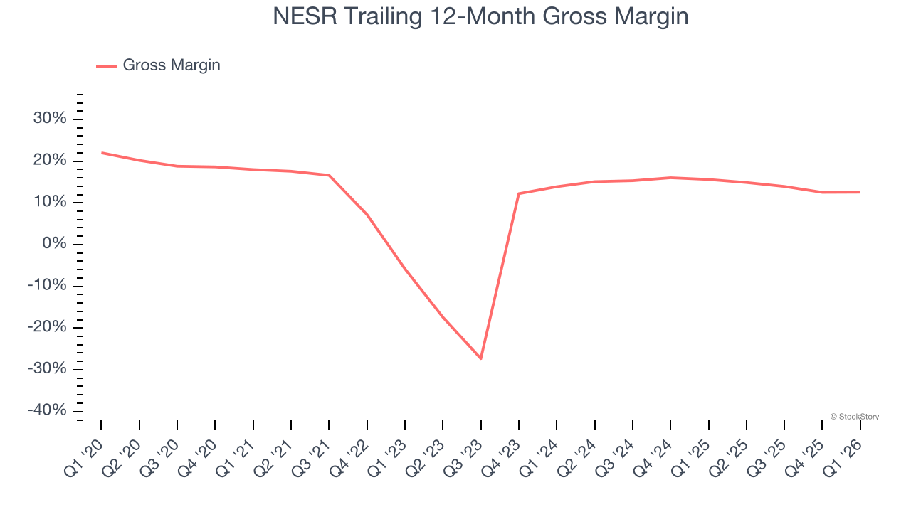 NESR Trailing 12-Month Gross Margin